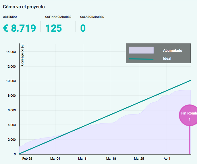 Estamos en el 86% y tenemos hasta el viernes