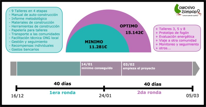  ¡el 3 de febrero empieza el proyecto en Jinotega! ¡A por el óptimo!